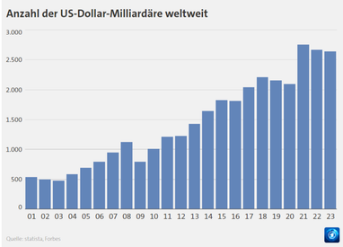 Рост количества миллиардеров в мире (2001−2023 гг.)