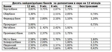 Выше и выше: банки продолжают повышать ставки по депозитам
