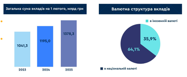 Сума вкладів українців на початок лютого склала 1 378,3 млрд грн (інфографіка)