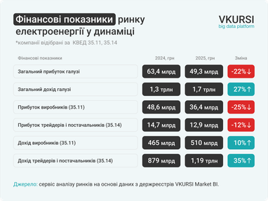 Хто найбільше заробляє на виробництві електроенергії — ТОП-10 компаній