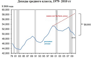 Американцам грозит новая Великая депрессия