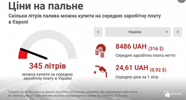 Индекс бензина: сколько топлива можно купить на среднюю зарплату (инфографика)