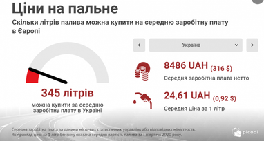 Індекс бензину: скільки пального можна купити на середню зарплату (інфографіка)