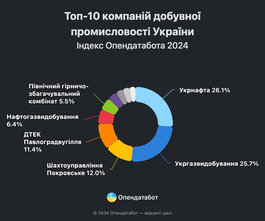 Сколько зарабатывают крупнейшие компании добывающей промышленности Украины