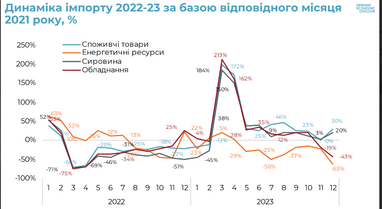 Как изменилась структура экономики Украины во время войны (инфографика)