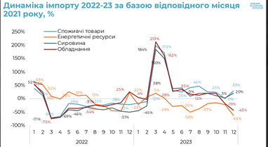 Як змінилась структура економіки України під час війни (інфографіка)