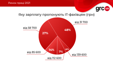 Сколько работодателей готовы платить IT-шникам от 100 тыс. грн