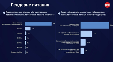 Більшість роботодавців не бачить різниці у зарплатних очікуваннях чоловіків та жінок — дослідження