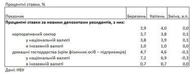 Банки знизили ставки на депозити для населення