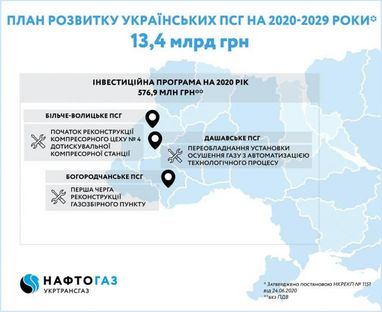 НКРЕКП затвердила план розвитку українських газосховищ на наступні 10 років (інфографіка)