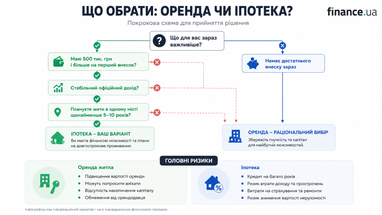<i>Оренда чи іпотека: що зрештою обрати</i>