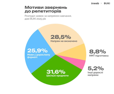 Сколько стоит час занятий с репетитором в Украине — направления и цены