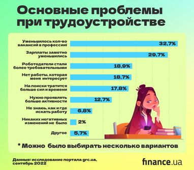 Проблемы при трудоустройстве: на что чаще всего жалуются украинцы (инфографика)