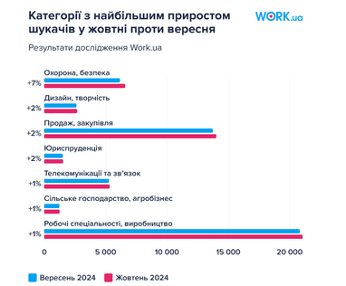 ТОП-10 самых востребованных профессий: как вырос средний доход (инфографика)