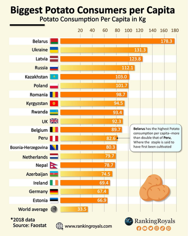 Україна увійшла до топ-10 світового "картопляного" рейтингу (інфографіка)