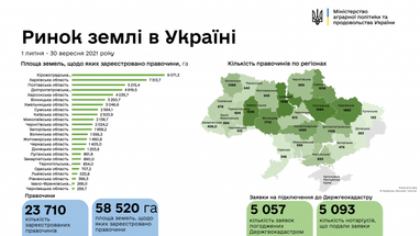 В Украине продали около 60 тысяч гектаров сельхозземель за три месяца действия рынка