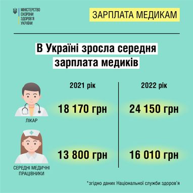 У МОЗ озвучили зарплати українських лікарів та медсестер