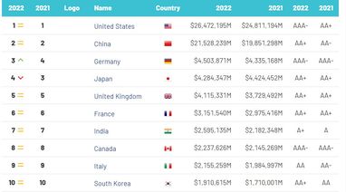 Національний бренд України впав у ціні на $22 млрд через війну