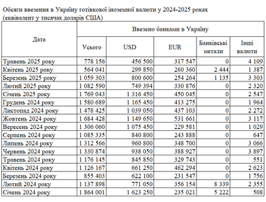 Сколько долларов ввезли в Украину