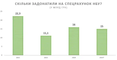 За січень на спецрахунок НБУ задонатили майже стільки, як за увесь 2024 (інфографіка)
