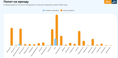 Скільки коштує орендувати квартиру в різних регіонах та столиці України (інфографіка)