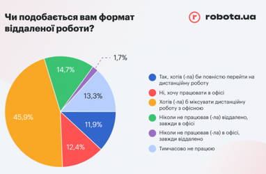 Что не устраивает украинцев в повседневной работе — опрос (инфографика)