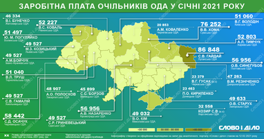 Зарплати в регіонах: скільки в січні заробили голови ОДА (інфографіка)
