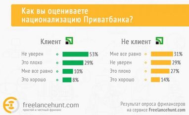 Що означає націоналізація Приватбанку для фрілансерів: дослідження