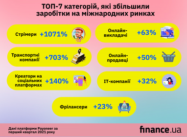 Доходи стрімерів зросли на 1071%: українці збільшили заробітки на міжнародних ринках