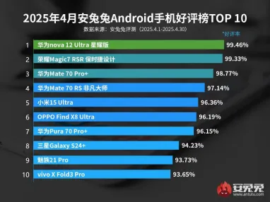 Лучшие Android-смартфоны 2025 года по версии пользователей