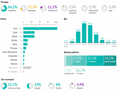 80% ІТ-специалистов против Дія.City (опрос)