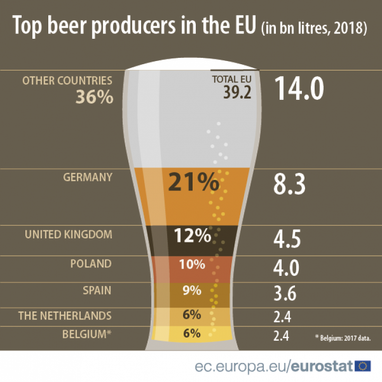 Германия — крупнейший производитель пива в ЕС, Украина экспортировала 19 млн литров (инфографика)