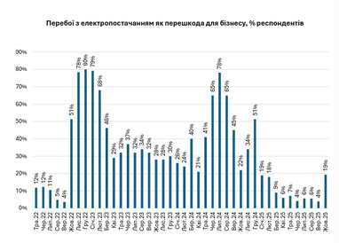 Сколько рабочего времени потерял бизнес из-за отключений