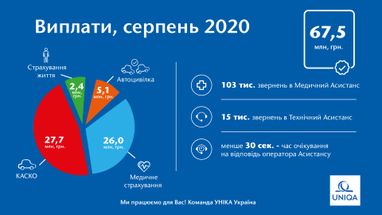 В серпні клієнти Уніка Україна отримали 67,5 млн. грн. страхових виплат