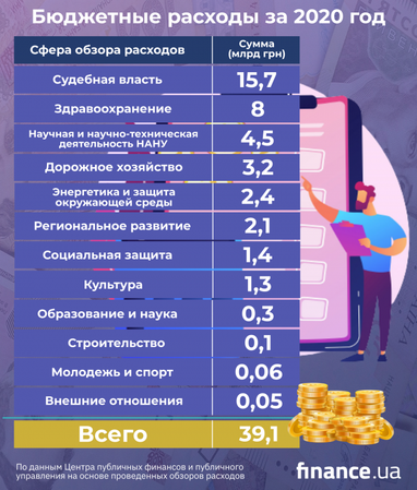 Подсчитали расходы по направлениям украинских министерств в 2020 году