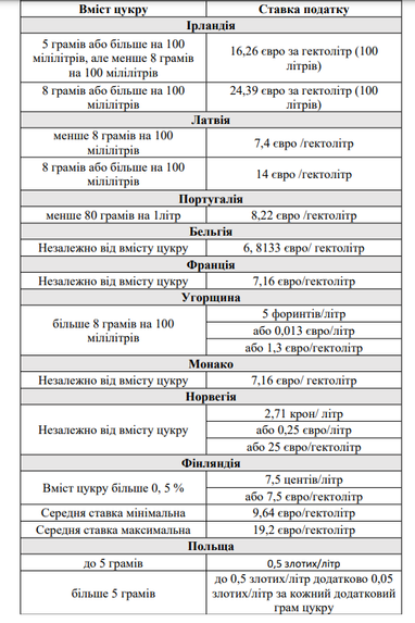 Сладкая вода подорожает: Комитет Рады поддержал акциз на напитки