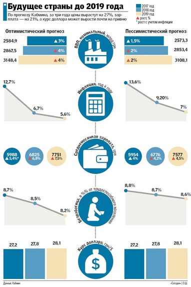 Жизнь станет лучше? Прогнозы Кабмина на три года (инфографика)