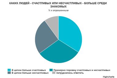 Сколько украинцев счастливы, - социологи