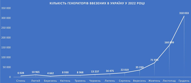 Попит на генератори зріс у 50 разів: скільки завезли в Україну за 2022 рік