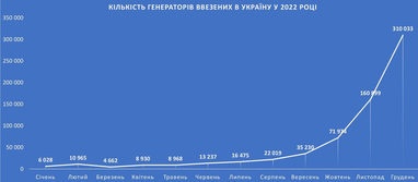 Попит на генератори зріс у 50 разів: скільки завезли в Україну за 2022 рік