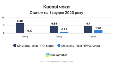 Сколько штрафов получил бизнес за неиспользование П/РРО