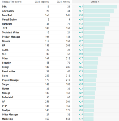 Робота в ІТ: для кого зараз є найбільше пропозицій