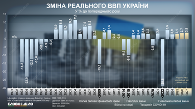 От обвала к восстановлению: как меняется ВВП Украины после 2022 года (инфографика)