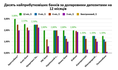Доходность среди депозитов: ТОП-10 по вкладам в гривне и валюте