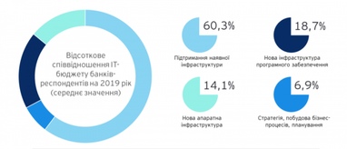 На что банки тратят IT-бюджеты (опрос)