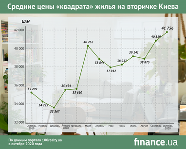 Стоимость квартир на "вторичке" Киева в октябре (инфографика)