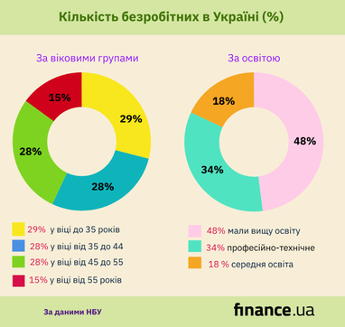 Регіони України, де найбільше безробітних (інфографіка)