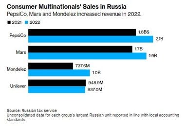 PepsiCo та Mars отримали рекордний прибуток на території росії