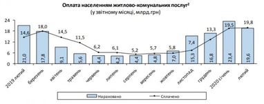 Нарахування за комуналку почали падати