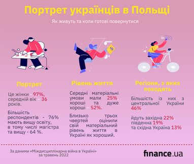 Як живуть українці в Польщі, і скільки готові повернутися в Україну (інфографіка)